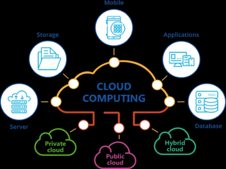 What is Cloud Computing-Benefits, Characteristics and Models- Zoefact