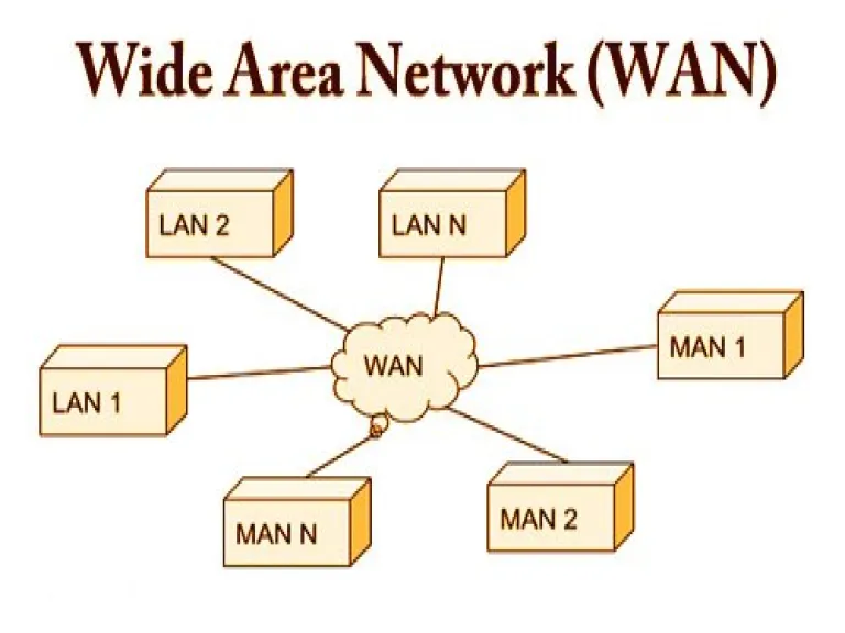What is a Wide Area Network (WAN)?