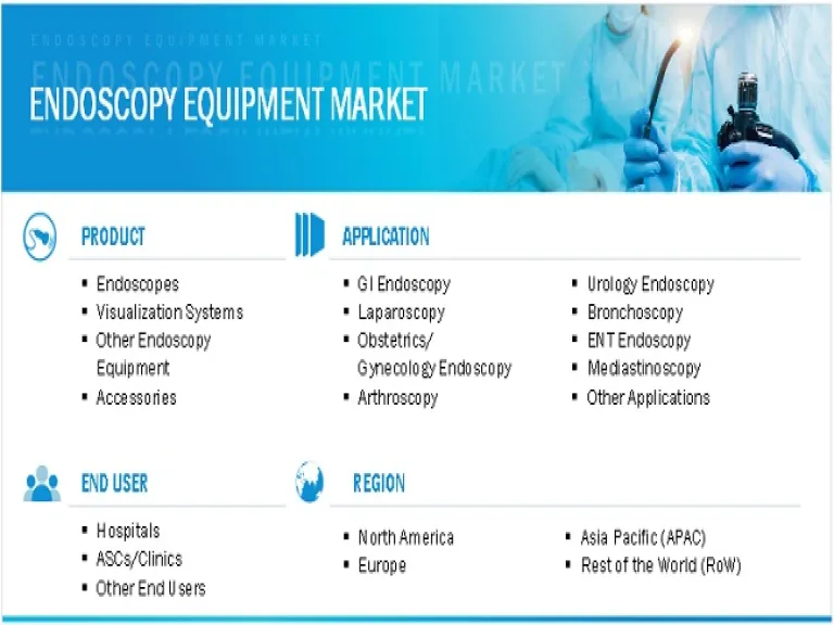 Endoscopy Equipment Market to Reach USD 35.23 billion by 2024 - Major Market Dynamics and Their Impact