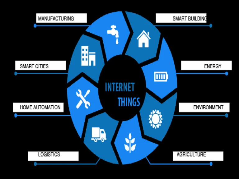 What is IOT and Its Working, Benefits & History – Zoefact