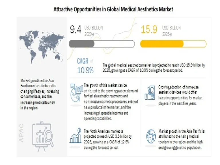 Medical Aesthetics Market To Reach USD 15.9 billion by 2025 - Analysis of Major Market Dynamics and Their Impact