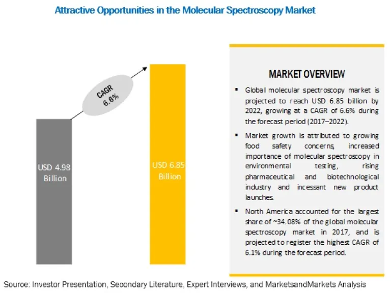 Molecular Spectroscopy Market To Reach USD 6.85 billion - Major Market Dynamics and Their Impact